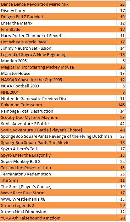 Gamecube Games - Prices in pics - 20% discount if you buy a lot